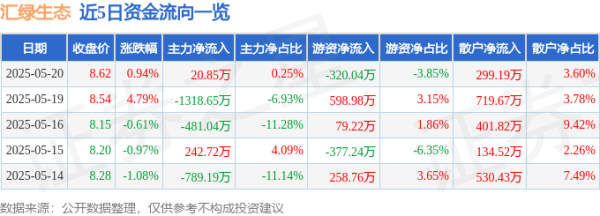 牛掌柜 股票行情快报：汇绿生态（001267）5月20日主力资金净买入20.85万元