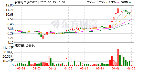 宏图配资 菲林格尔：股价已严重偏离基本面 停牌核查！
