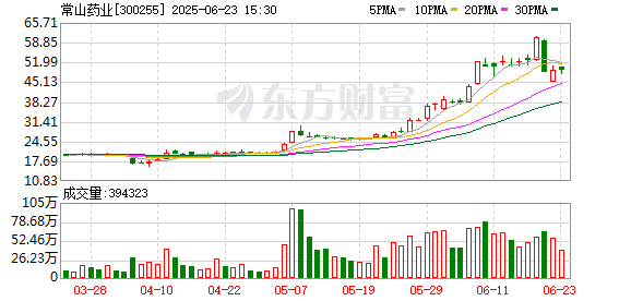 创赢盘交易 常山药业股价“坐火箭”：2个月上涨近2倍 GLP-1减重市场能兑现吗？